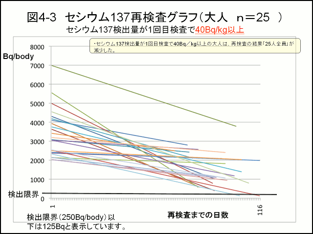 図4-3 セシウム137再検査グラフ（大人 n=25)