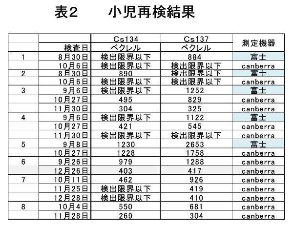 表2 小児再検結果