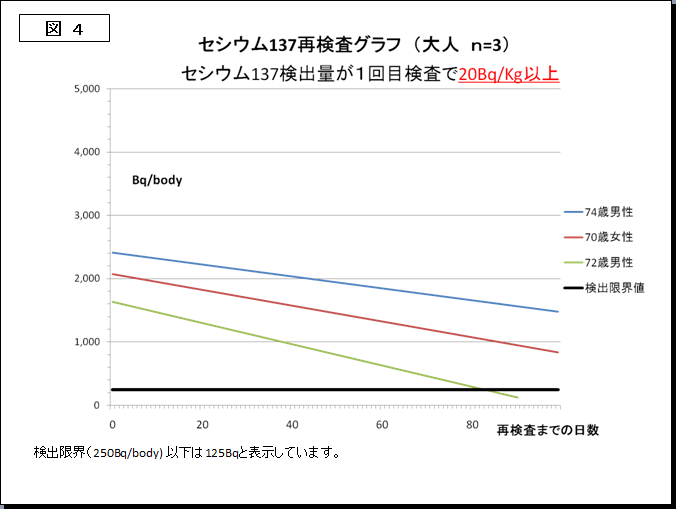 図4セシウム137再検査グラフ