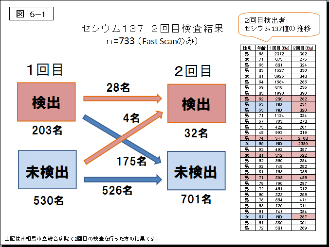 図5-1セシウム137 2回目検査結果のフローと表組