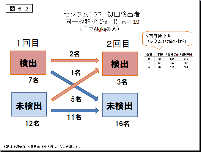 図5-2セシウム137初回検出者 同一機種追跡結果のフローと表組