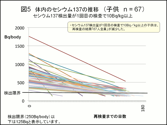 図5 体内のセシウム137の推移（子供 n=67)