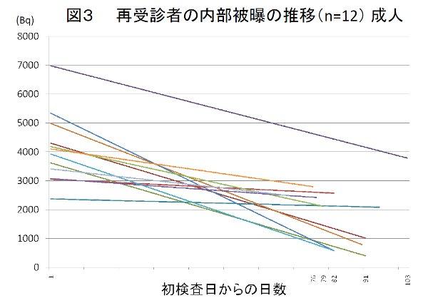 図3 再受験者の内部被曝推移（n=12)成人