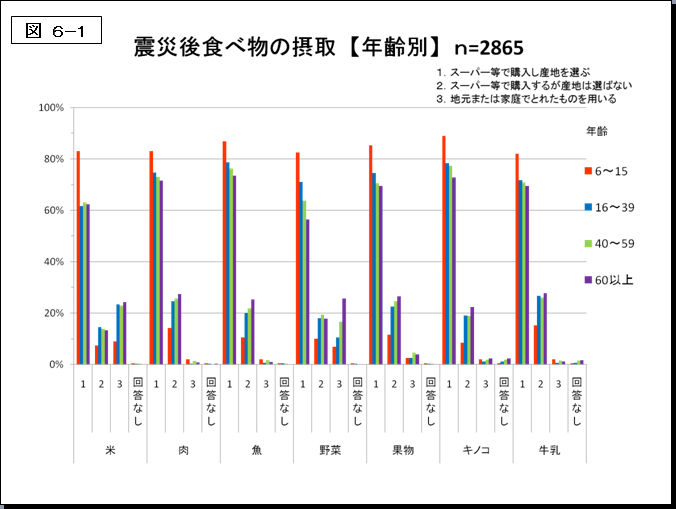 図6-1 年齢別震災後食べ物の摂取のグラフ