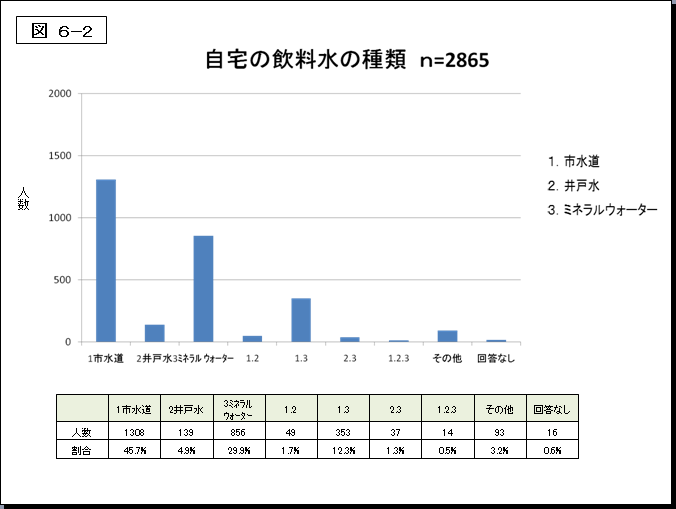 図6-2自宅の飲料水の種類のグラフと表組