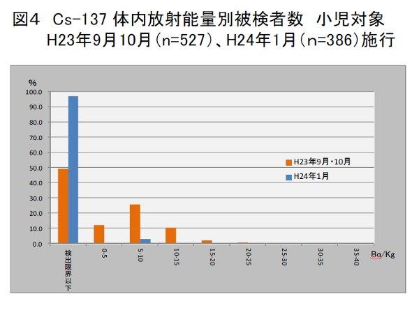 図4 Cs-137 体内放射能量別被験者数　小児対象　平成23年9月10月(n=527)、平成24年1月(n=386)施行