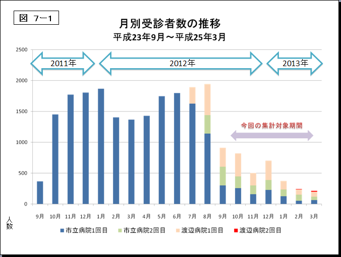 図7-1 月別受診者数の推移のグラフ