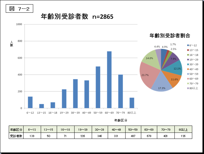 図7-2 年齢別受診者数のグラフと表組