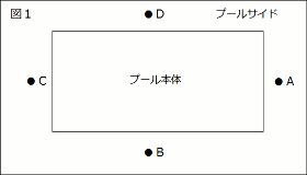 屋外プールの測定位置のイラスト