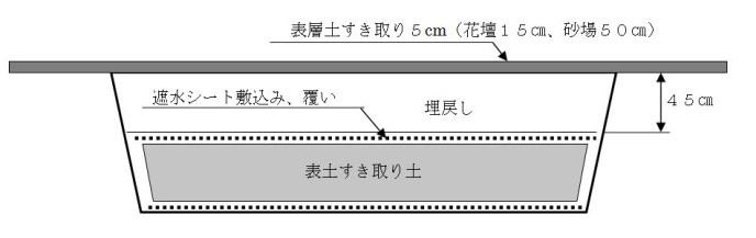 下に表土すき取り土を遮水シート敷込み、覆いで挟み、埋戻しを45センチメートル分かぶせます。さらに表層土すき取り5センチメートルが上にあります。