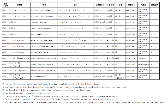 平成以降の南相馬市から新種記載された中生代ジュラ紀後期から白亜紀初期の古生物