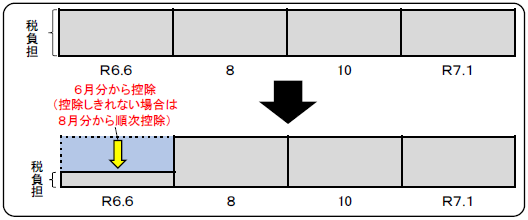 減免イメージ（第1期分（令和6年6月分）の市県民税額から控除し、第1期分から控除しきれない場合は、第2期分（令和6年8月分）以降の市県民税額から、順次控除します。）