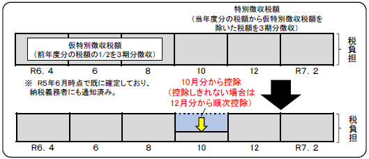 減免イメージ