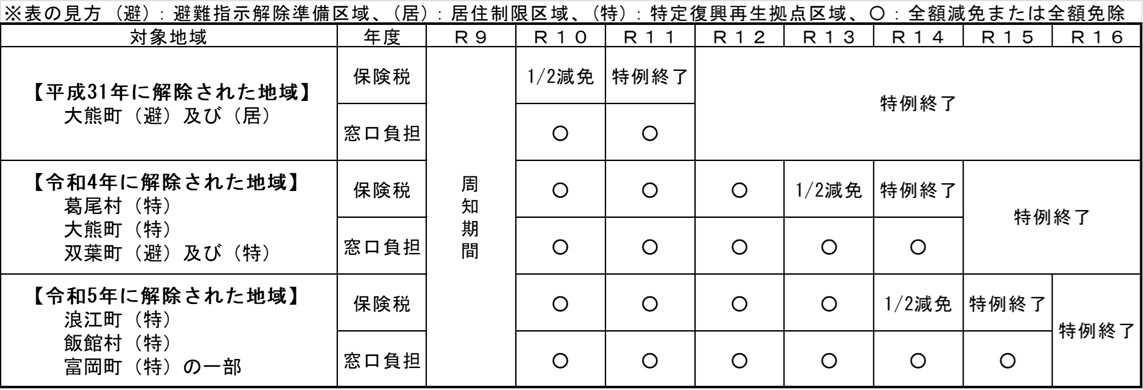 見直しの対象地域及び対象年度