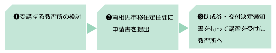 1.受講する教習所の検討2.南相馬市移住定住課に申請書を提出3.助成券・交付決定通知書を持って講習を受けに教習所へ