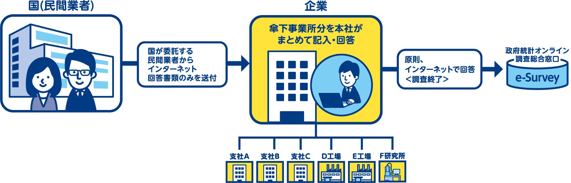 令和8年経済センサス-活動調査直轄調査用画像