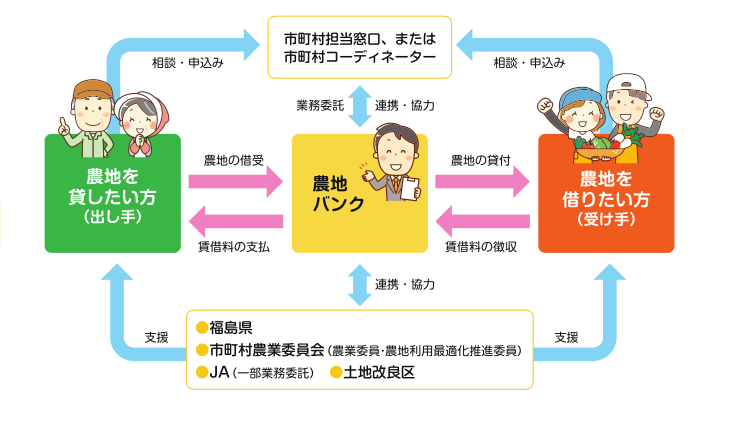農地を貸したい方（出し手）と農地を借りたい方（受け手）の間に農地バンクが入り仲介をしている農地中間管理事業のしくみの図