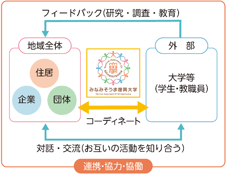 復興大学の仕組み