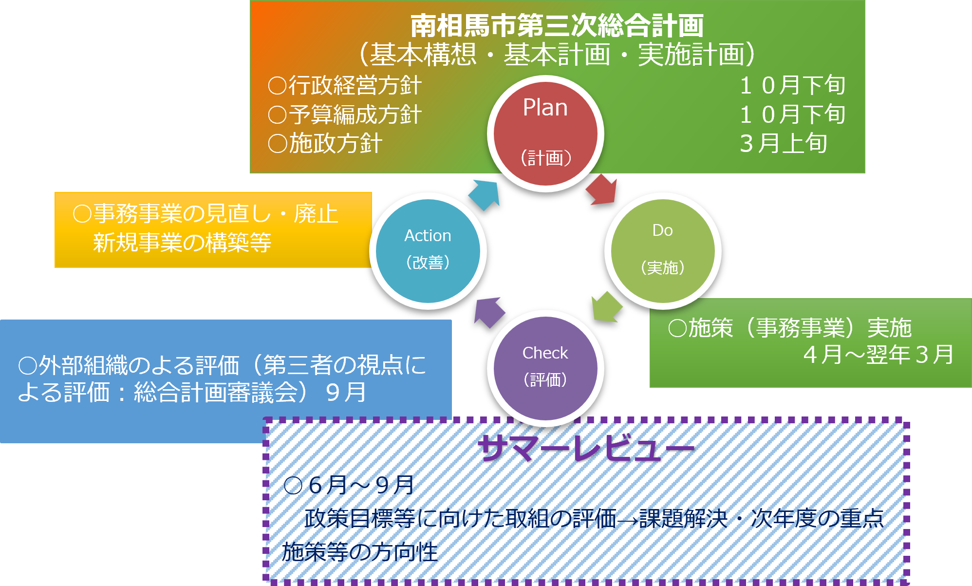 PDCAサイクル