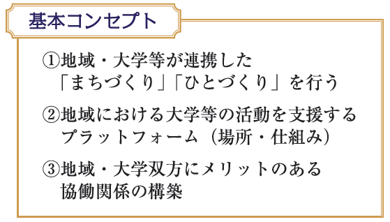 基本コンセプト①地域・大学等が連携した「まちづくり」「ひとづくり」を行う②地域における大学等の活動を支援するプラットフォーム（場所・仕組み）③地域・大学双方にメリットのある協働関係の構築