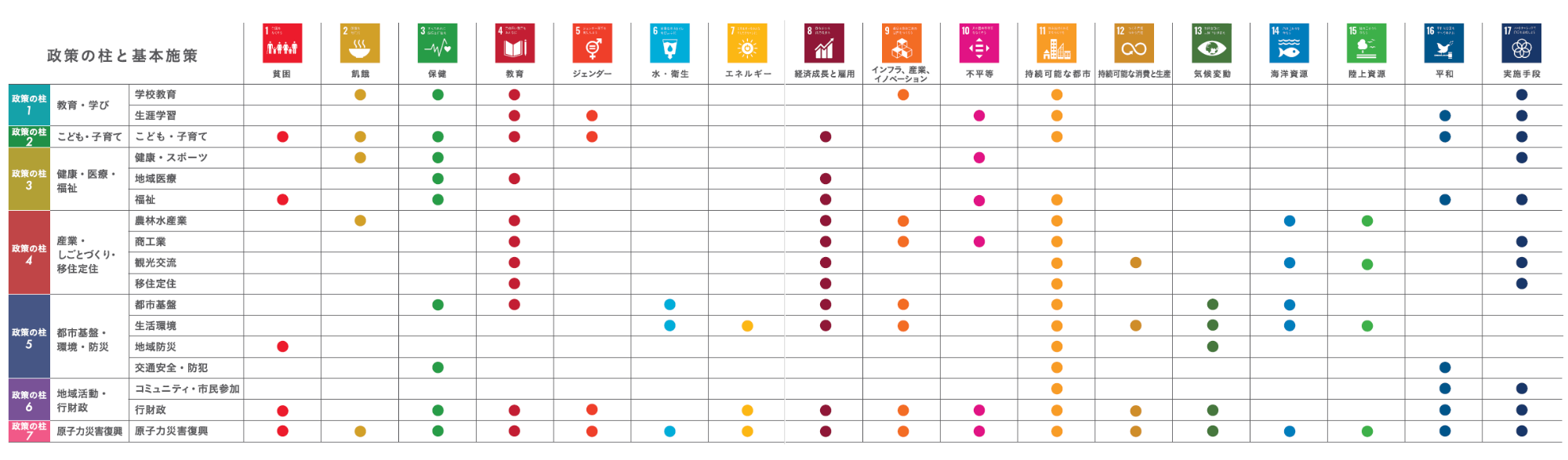 南相馬市第三次総合計画前期基本計画 対応するSDGs