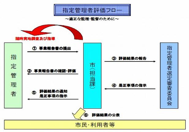 指定管理者評価フロー