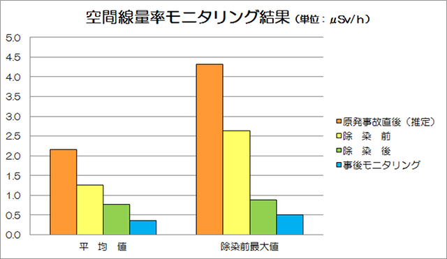 空間線量率モニタリング結果棒グラフ
