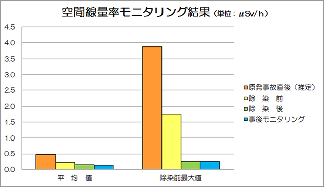 空間線量率モニタリング結果