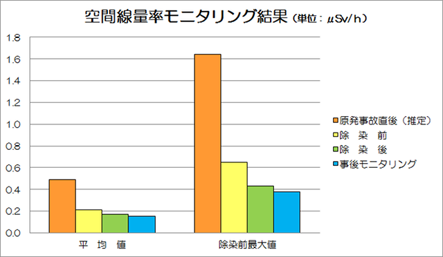 空間線量率モニタリング結果