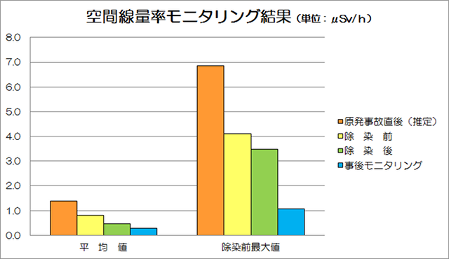 空間線量率モニタリング結果