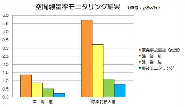 空間線量率モニタリング結果のグラフ