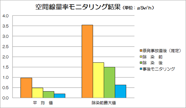 空間線量率モニタリング結果