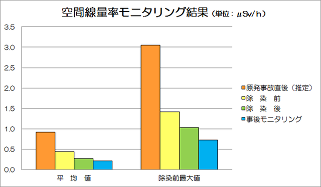 空間線量率モニタリング結果