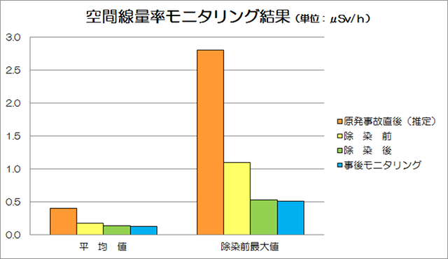 空間線量率モニタリング結果