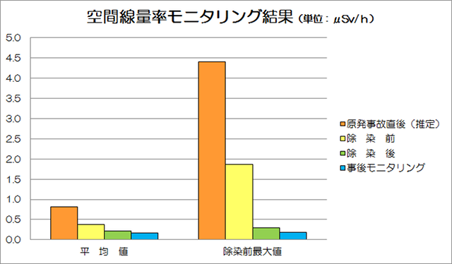 空間線量率モニタリング結果