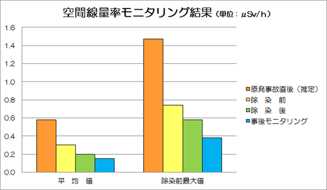 空間線量率モニタリング結果