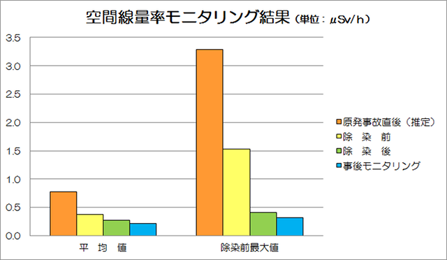 空間線量率モニタリング結果