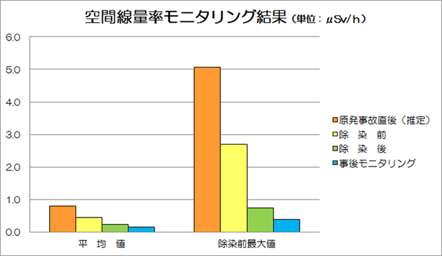 空間線量率モニタリング結果