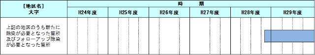 生活圏除染スケジュールの見直し