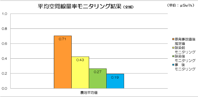 平均空間線量率モニタリング結果（全域）の棒グラフ。数値は次の通り