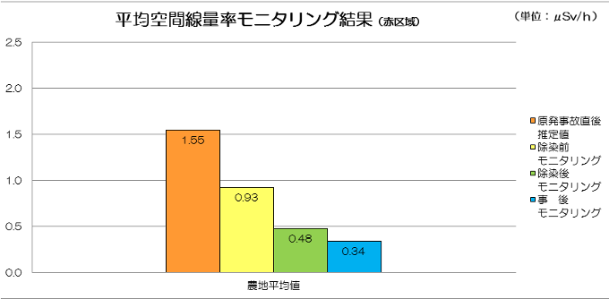 上記の区域の平均空間線量率モニタリング結果の棒グラフ。数値は次の通り