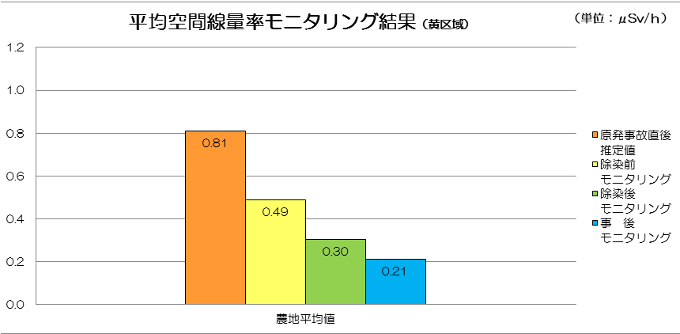 上記の区域の平均空間線量率モニタリング結果の棒グラフ。数値は次の通り