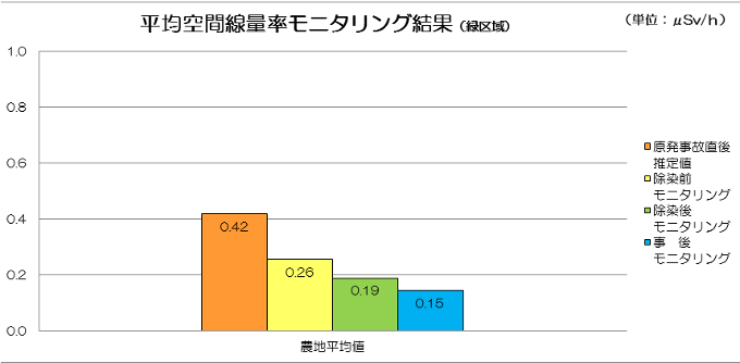 上記の区域の平均空間線量率モニタリング結果の棒グラフ。数値は次の通り