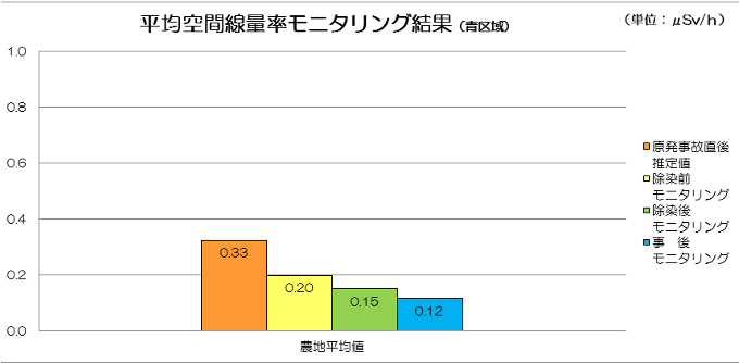 上記の区域の平均空間線量率モニタリング結果の棒グラフ。数値は次の通り